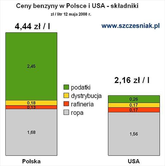 Tomeek20101990 - Ceny_paliwa_Polska_USA2.JPG