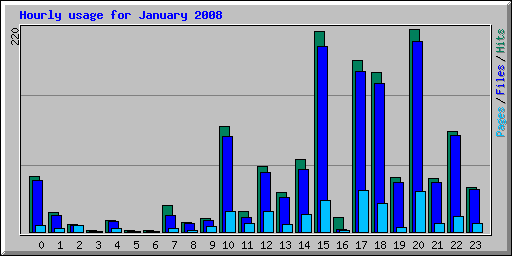 stats - hourly_usage_200801.png