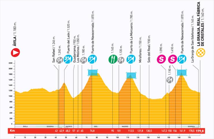 Vuelta Espana 2009 PL - 19_perfil Avila - La Granja. Real Fbrica de Cristales.gif